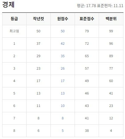 경제 등급컷