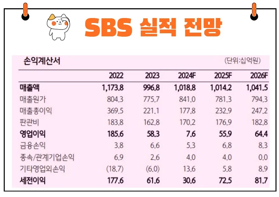 SBS 실적 전망