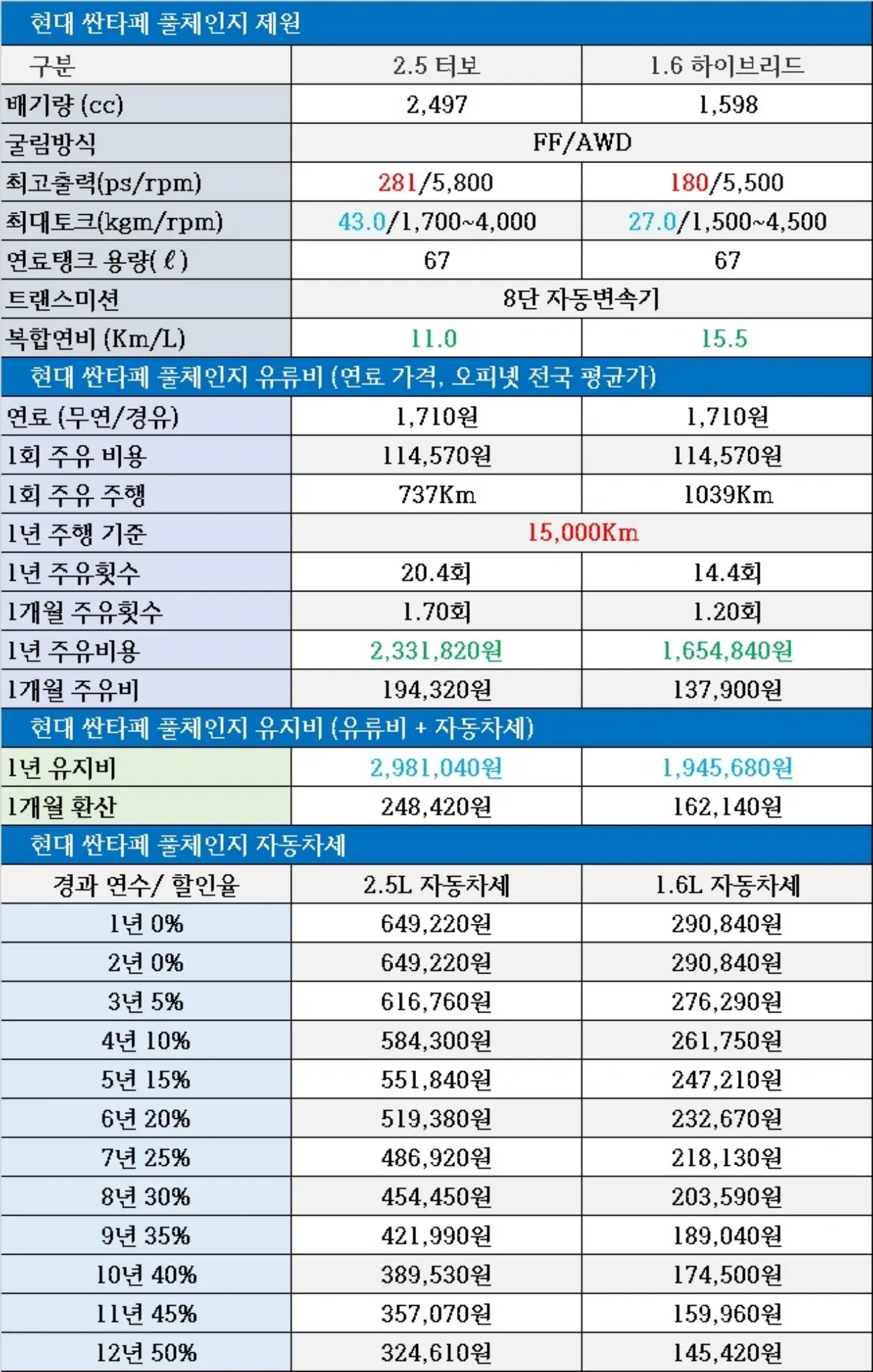 싼타페-신형-유지비표