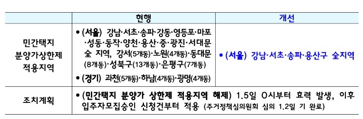 부동산 규제 완화