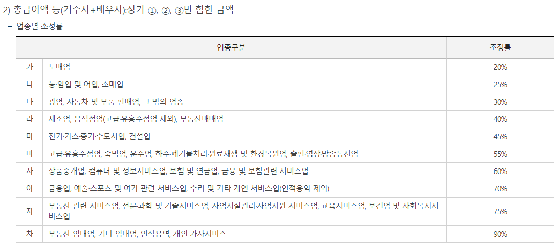 근로장려금