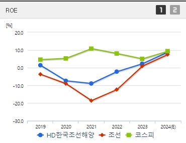 HD한국조선해양 주가 ROE