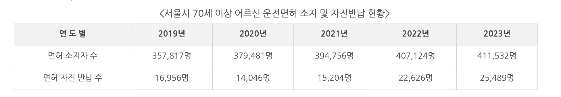 서울시 면허 반납자 수