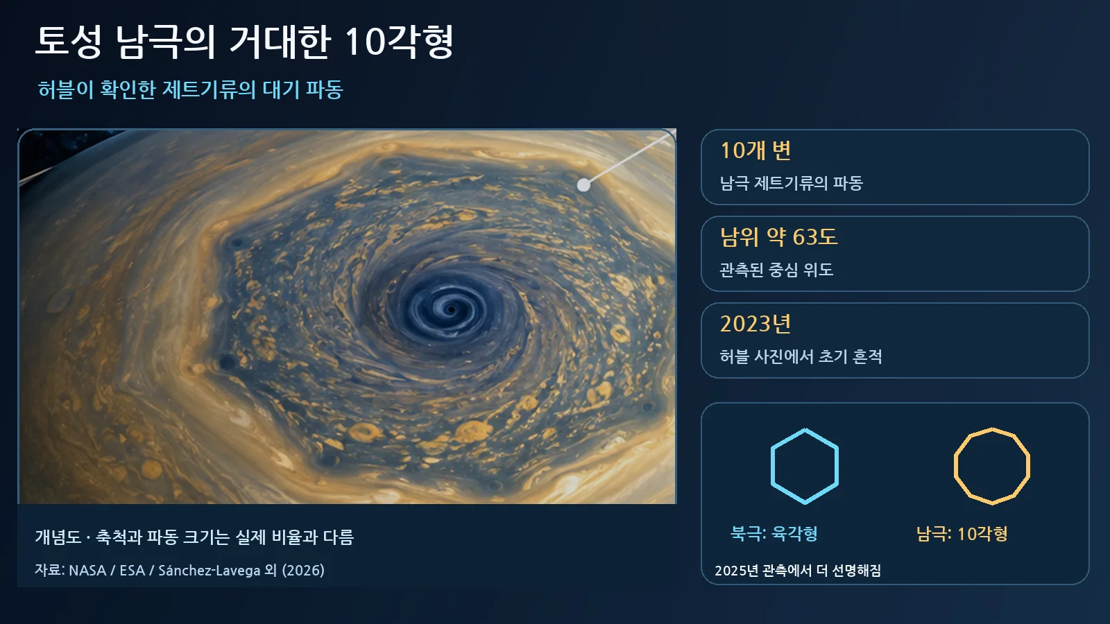토성 남극 10각형 파동의 10개 변, 남위 약 63도, 2023년 관측 흔적과 북극 육각형 및 남극 10각형을 비교하는 한국어 과학 인포그래픽