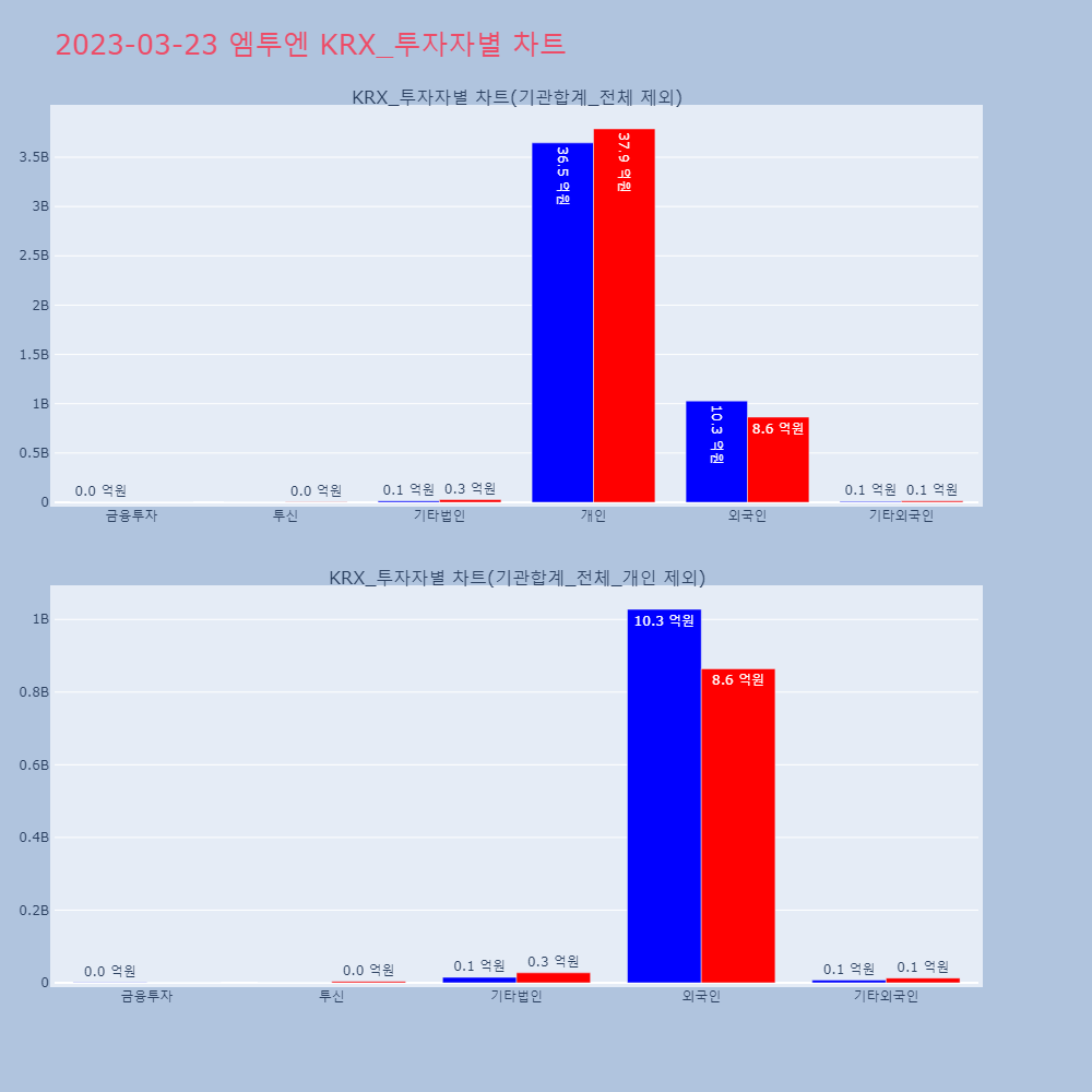 엠투엔_KRX_투자자별_차트