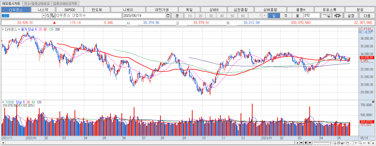 5.19 다우지수 마감챠트