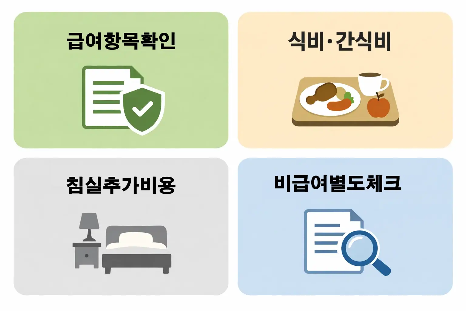 요양원 비용에서 급여항목 식비 간식비 침실추가비용 비급여 별도 비용 구조를 설명한 인포그래픽