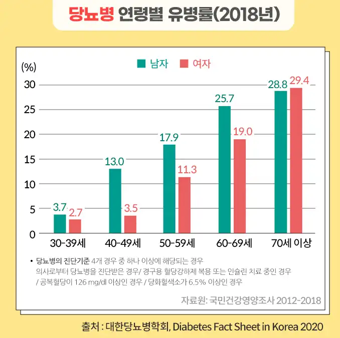 당뇨병-연령별-유병율-이미지