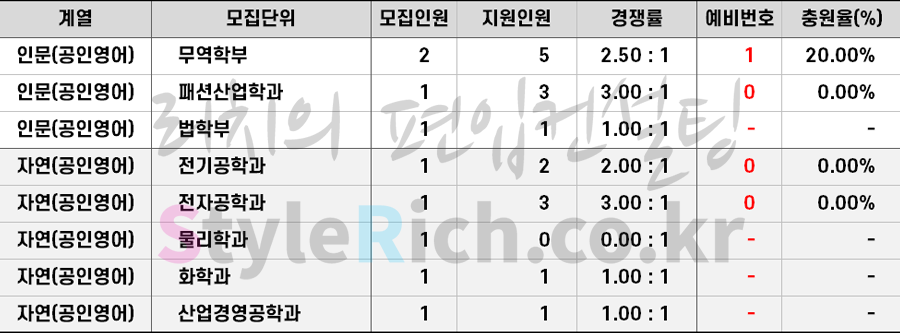 2021학년도 인천대 기회균형편입 추가합격 예비순위(예비번호)