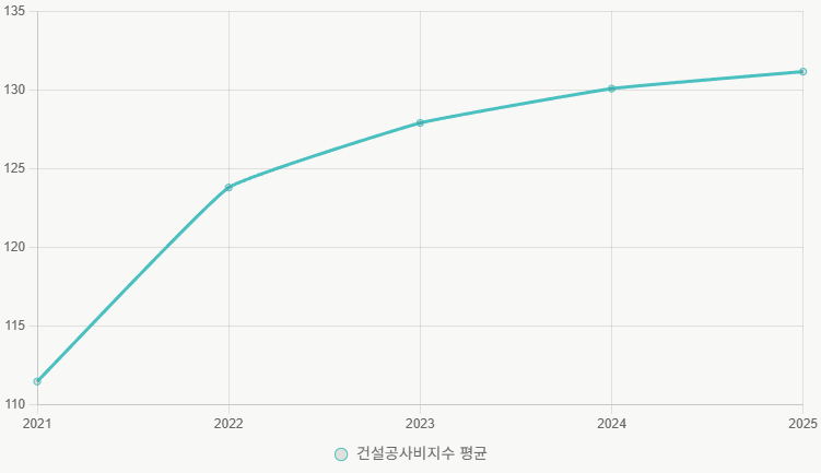 건설공사비지수 5년간 현황추이 그래프