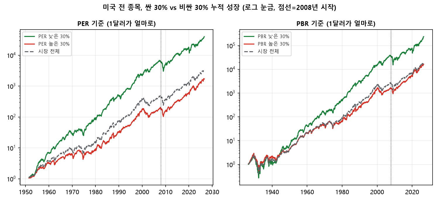 PER&middot;PBR 낮은 쪽과 높은 쪽 미국 전 종목 누적 수익