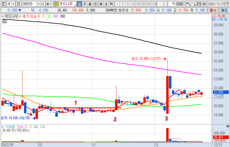 푸드나무 일봉 차트