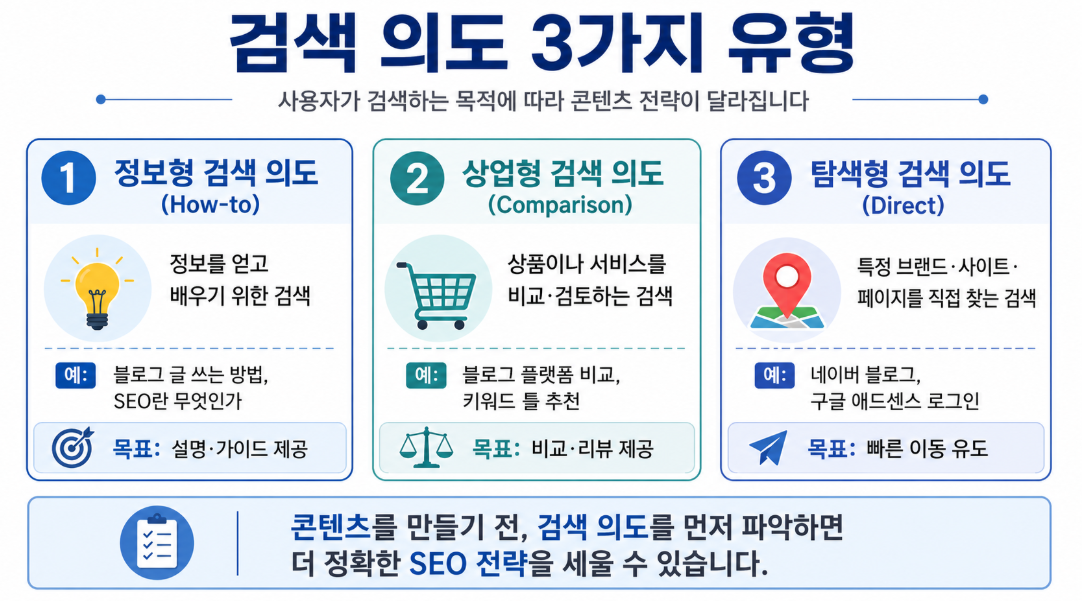 정보성, 상업성, 이동성 등 3가지 핵심 검색 의도를 정리한 인포그래픽