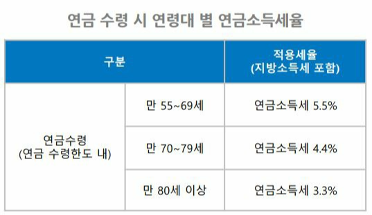 개인연금 IRP 종합소득세 세금