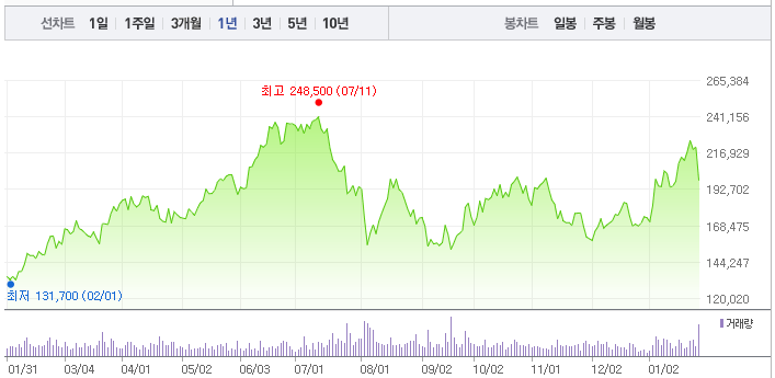 최근 1년간 SK하이닉스 주가 변동 그래프