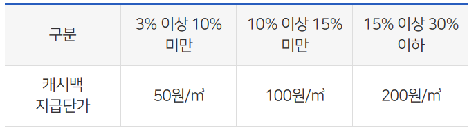 도시가스 절약 캐시백