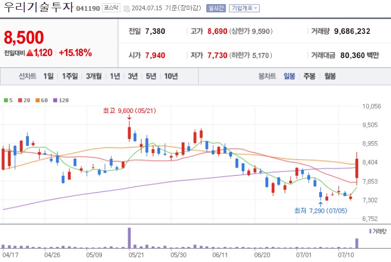 우리기술투자 주가