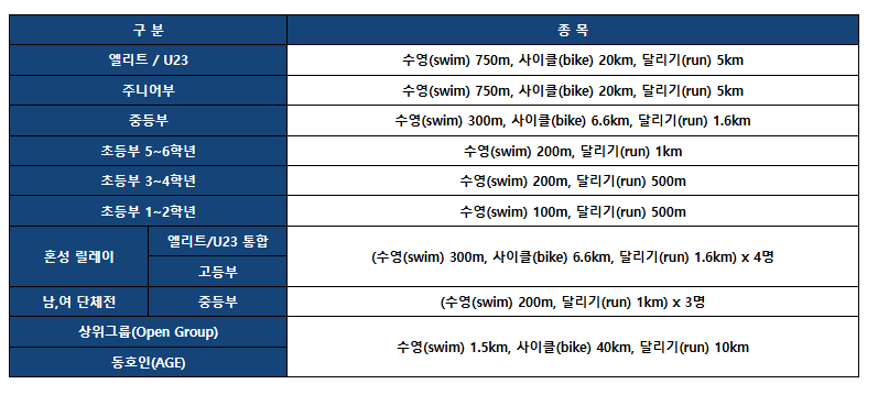 전국해양스포츠제전 7월 전남서 개최 수상종목 총출동