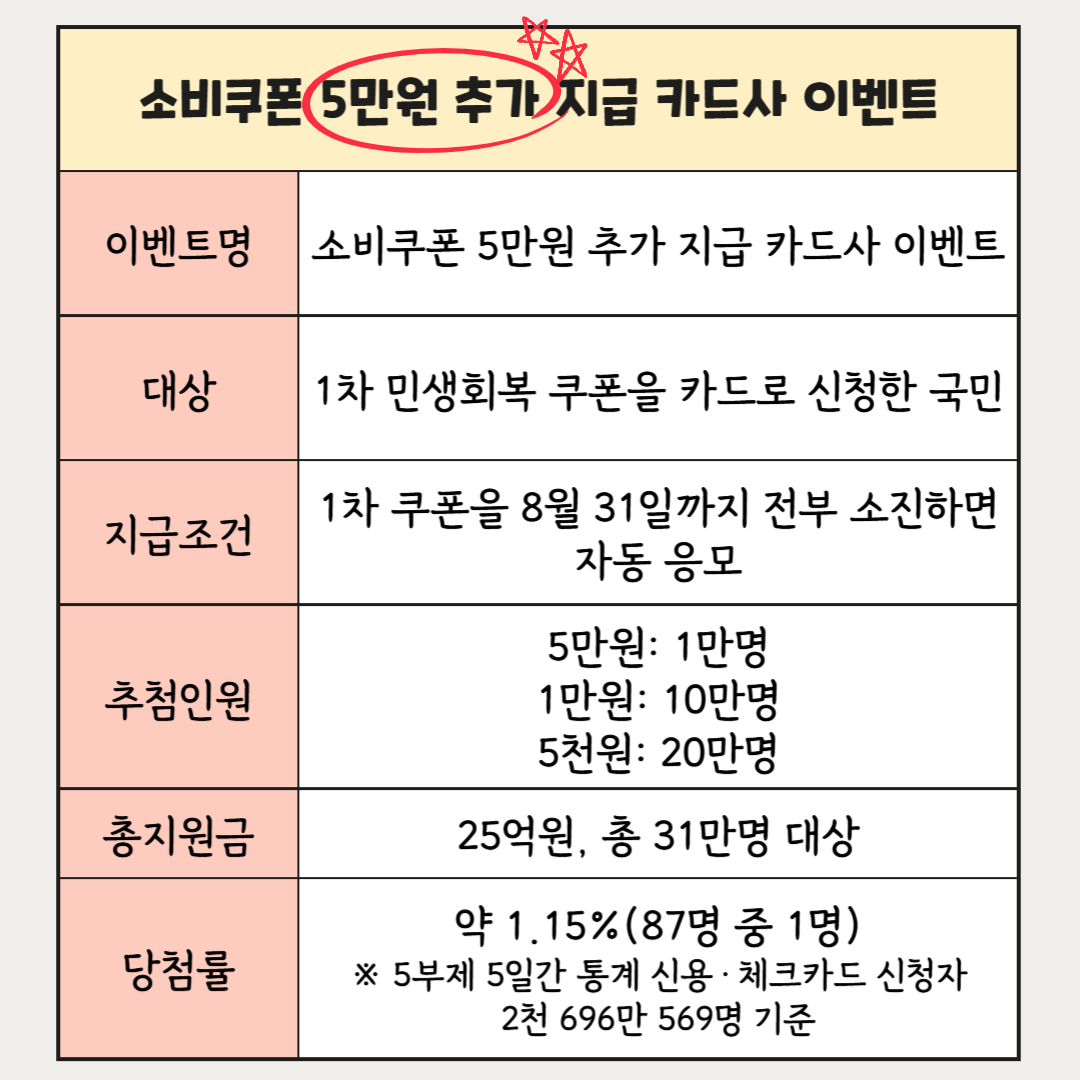 민생회복 소비쿠폰 5만원 카드사 이벤트 요약표, 대상&middot;조건&middot;인원 정리
