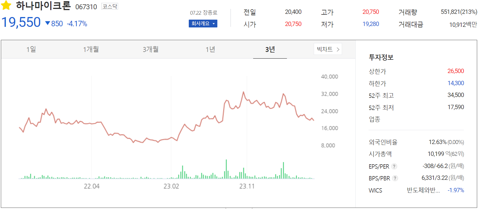 하나마이크론 - 주가 정보(2024.07.22)