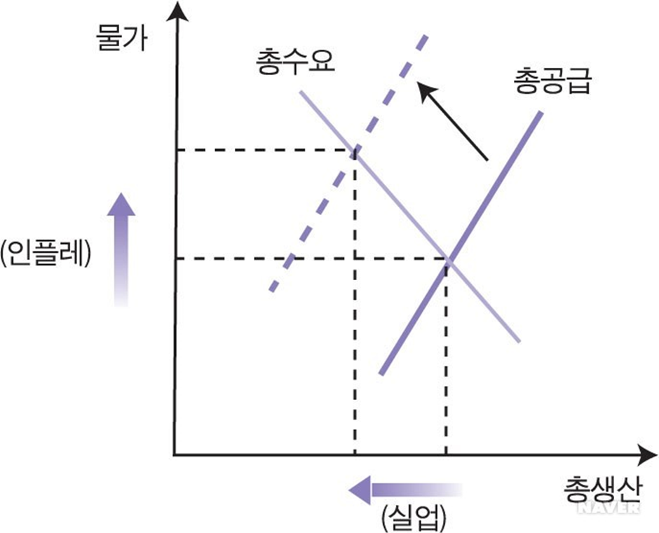 스태그플레이션 의미
