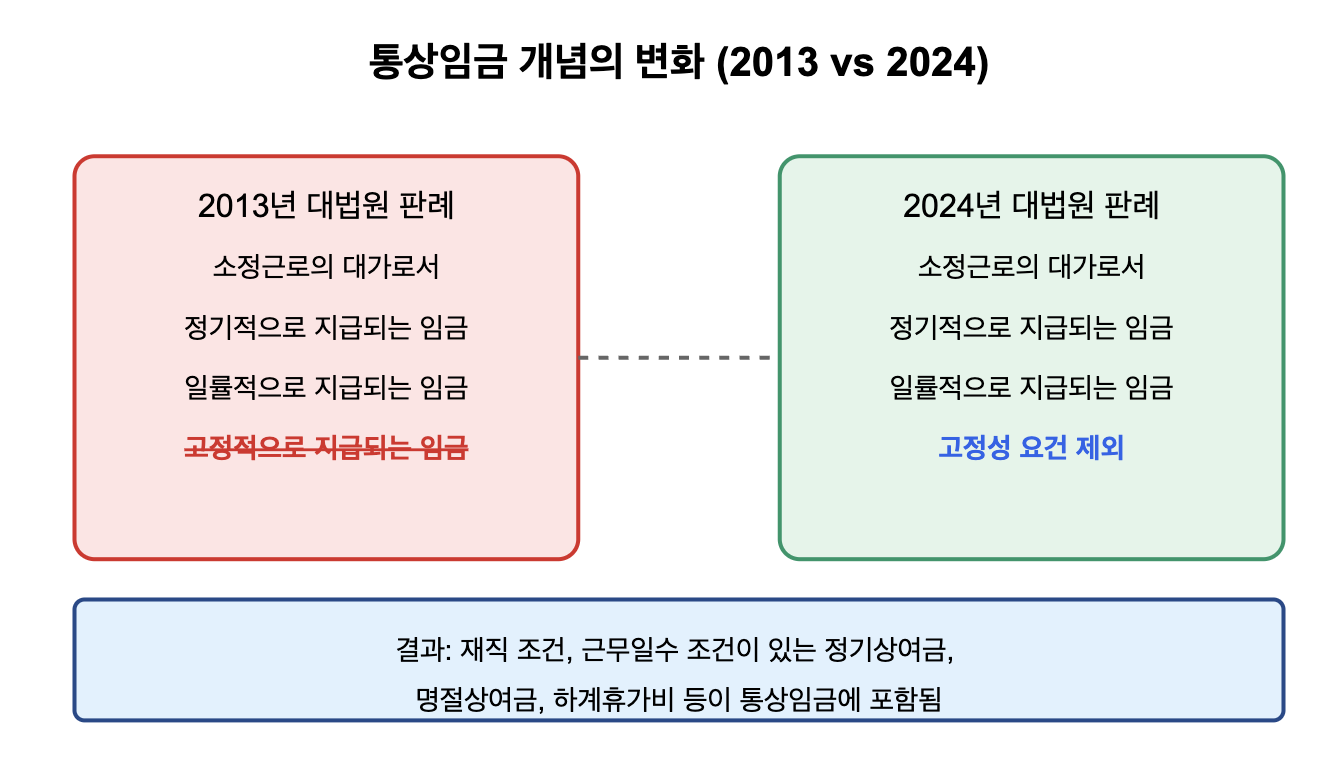 2025년 통상임금 개정 주요사항