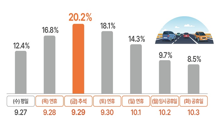 추석 연휴기간 이동량 분포 예측 내용