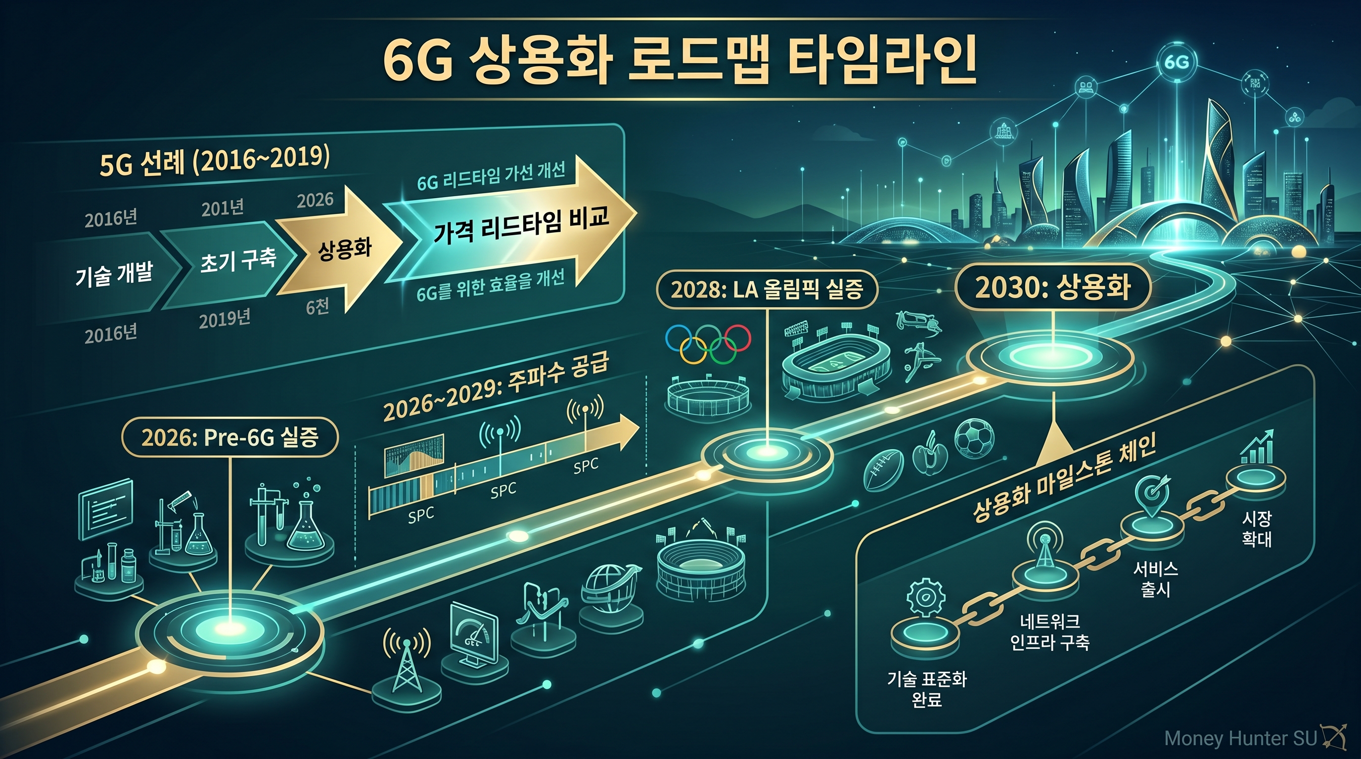 6G 상용화 로드맵 2026 Pre-6G 시연 2028 LA올림픽 시범 2030 상용화 주가 선행 타임라인 인포그래픽