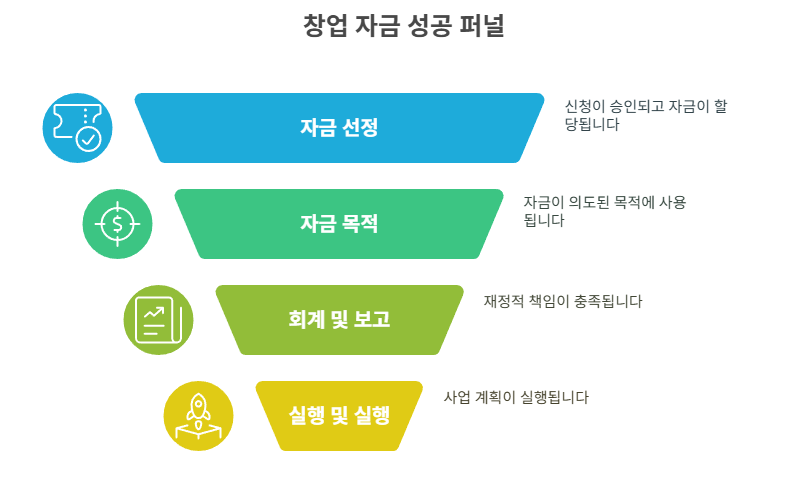 정부 창업자금 실패 원인 분석, 비법, 노하우