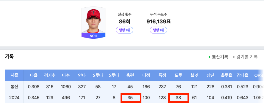 2024시즌 김도영 선수의 홈런과 도루 횟수