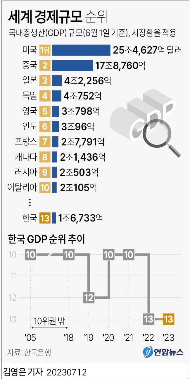 세계 경제규모 순위...한국 뒤로 3계단 후퇴 ㅣ한국, 연금 소득대체율 OECD 평균보다 낮아...가난한 노후