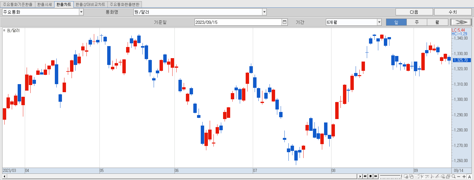 9.15 원달러 환율 동향