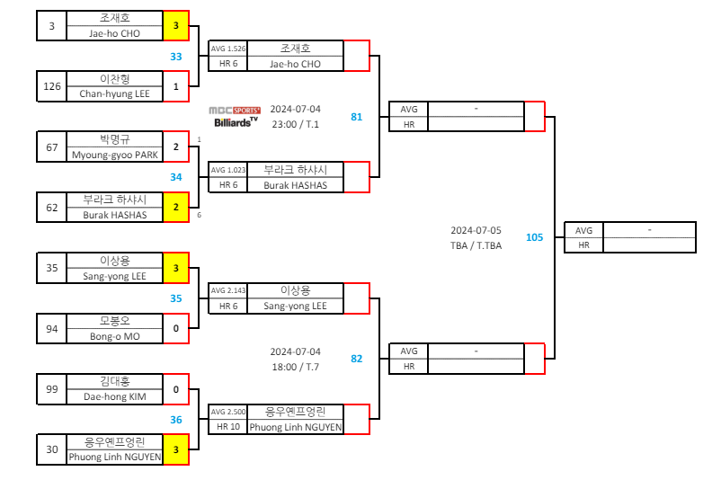 부라크 하샤시의 하나카드 PBA 32강 대진 상대는