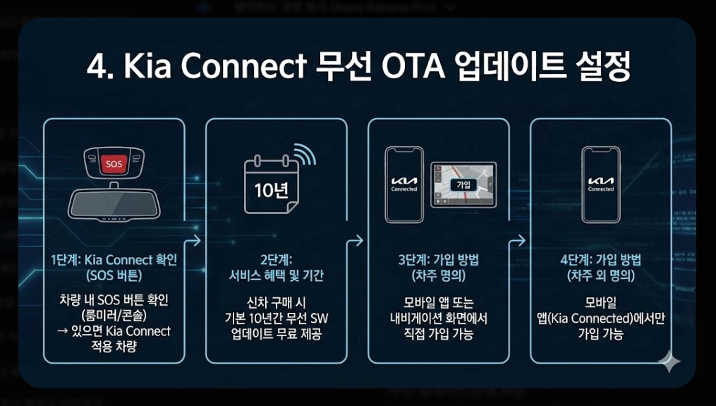 기아내비게이션 업데이트 방법