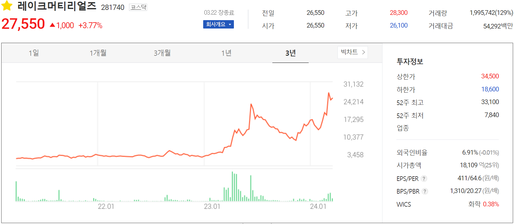 레이크머티리얼즈 - 주가 정보(2024.03.22)