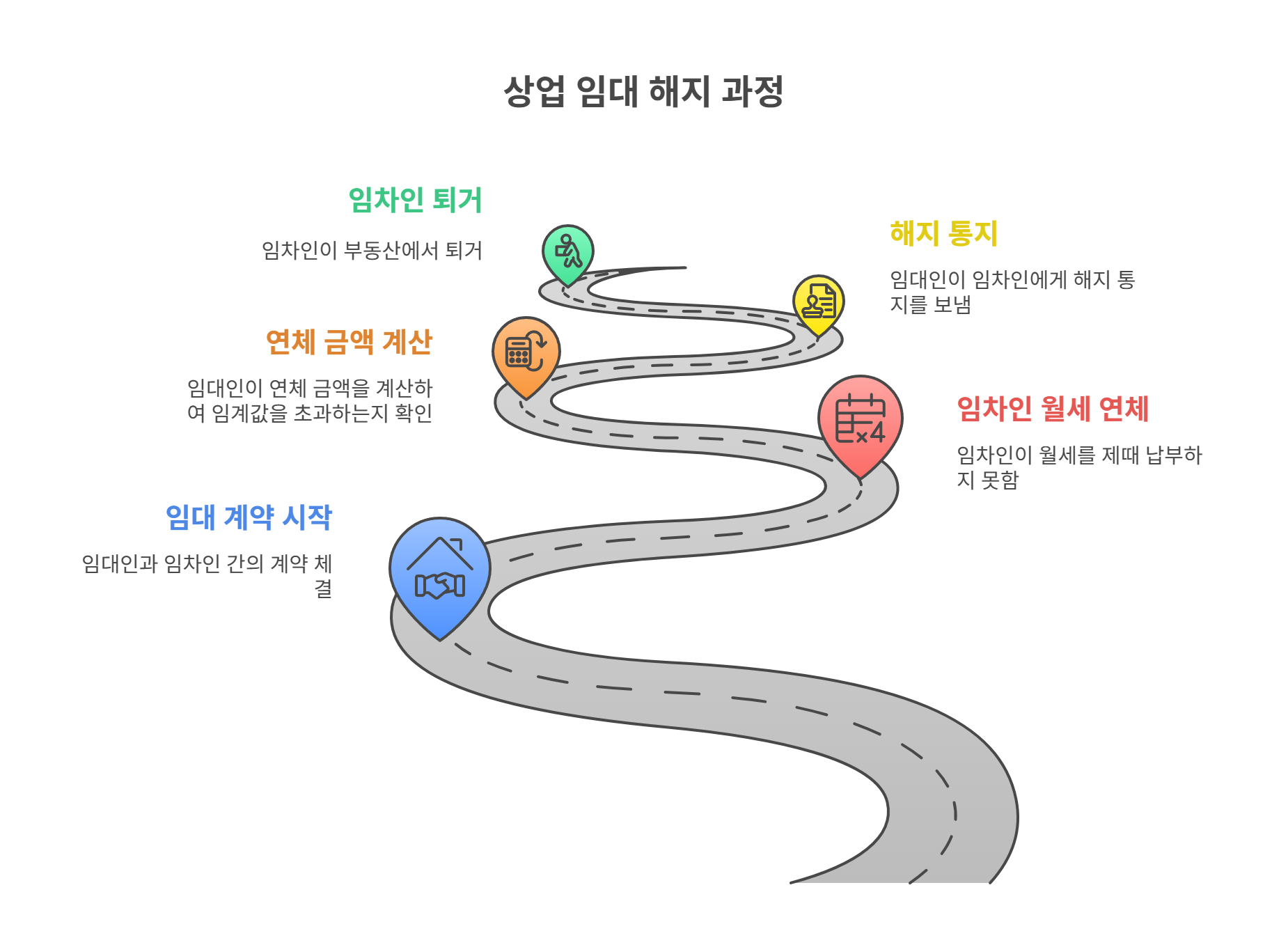 상가 임대의 해지 기준은 다릅니다