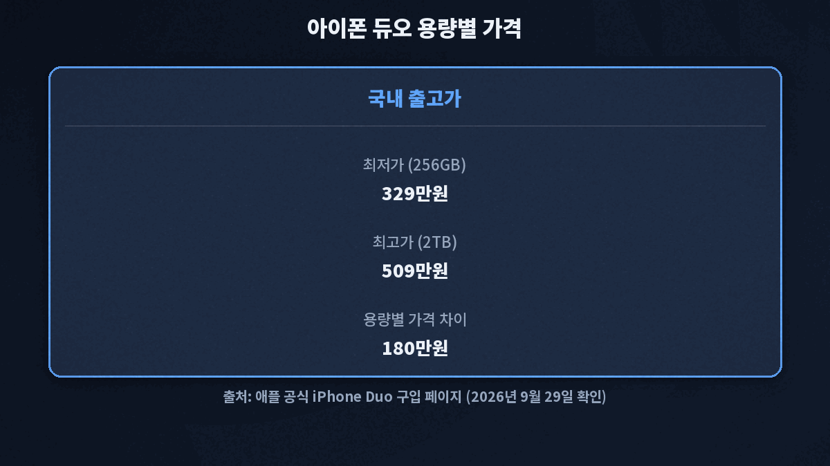 아이폰 듀오 256GB 329만원, 512GB 359만원, 1TB 419만원, 2TB 509만원 가격 비교 카드