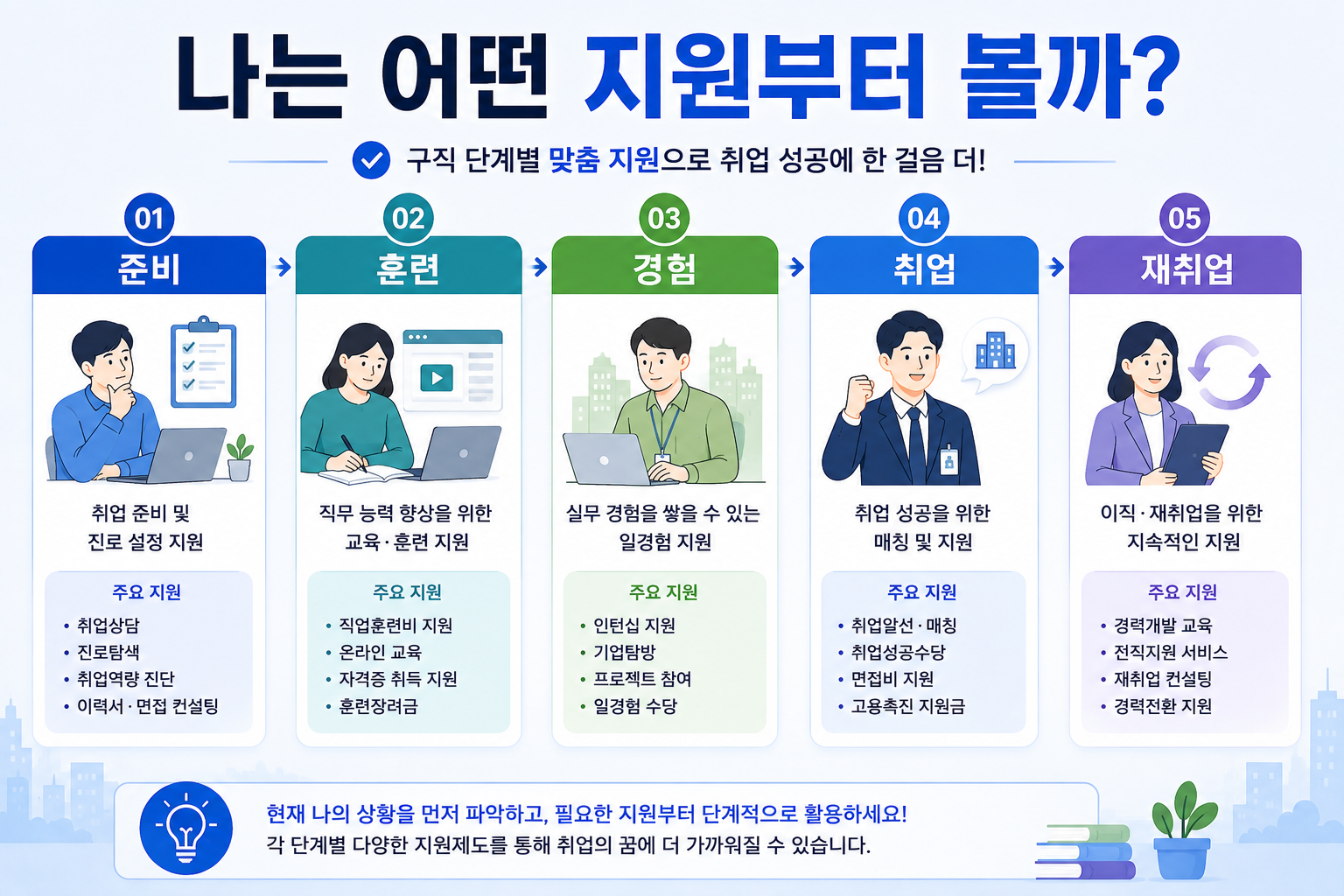 2027년 취업지원 구직준비 직업훈련 일경험 취업 근속 재취업 단계를 비교한 이미지