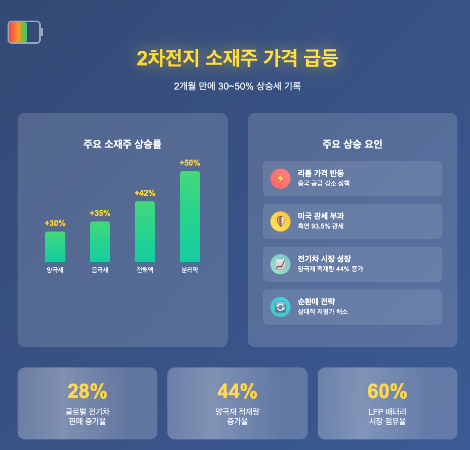 2차전지 주가 상승의 배경에는 리튬 가격 반등, 중국의 공급 감소 정책, 미국의 관세 부과, 그리고 지속되는 전기차 시장 성장이 복합적으로 작용하고 있습니다. 특히 양극재 적재량의 급속한 증가와 LFP 배터리 시장 성장은 한국 기업들에게 새로운 기회를 제공할 수 있습니다.
투자자들은 이러한 펀더멘털 변화와 함께 순환매 관점에서의 접근도 고려해야 할 시점입니다.