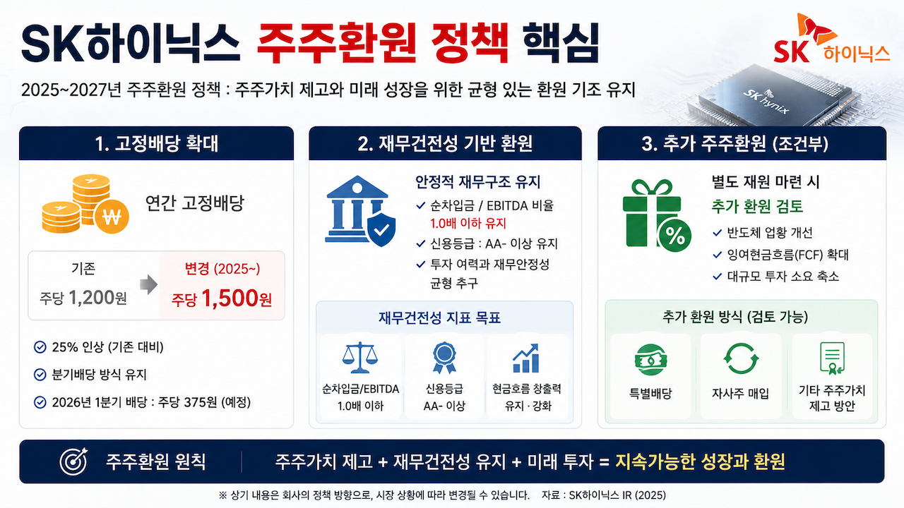 SK하이닉스 2025~2027년 주주환원 정책의 고정배당, 재무건전성, 추가 환원 조건을 정리한 이미지