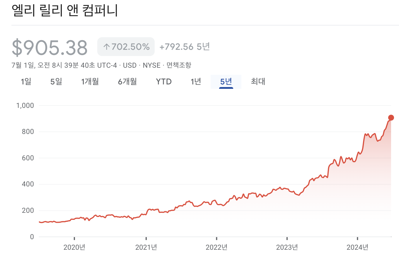 일라이릴리 주가 차트