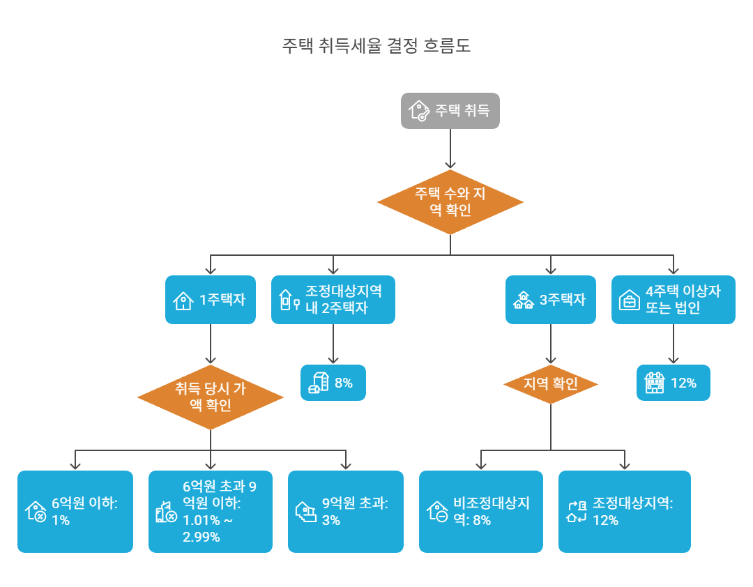 주택수별-취득세율