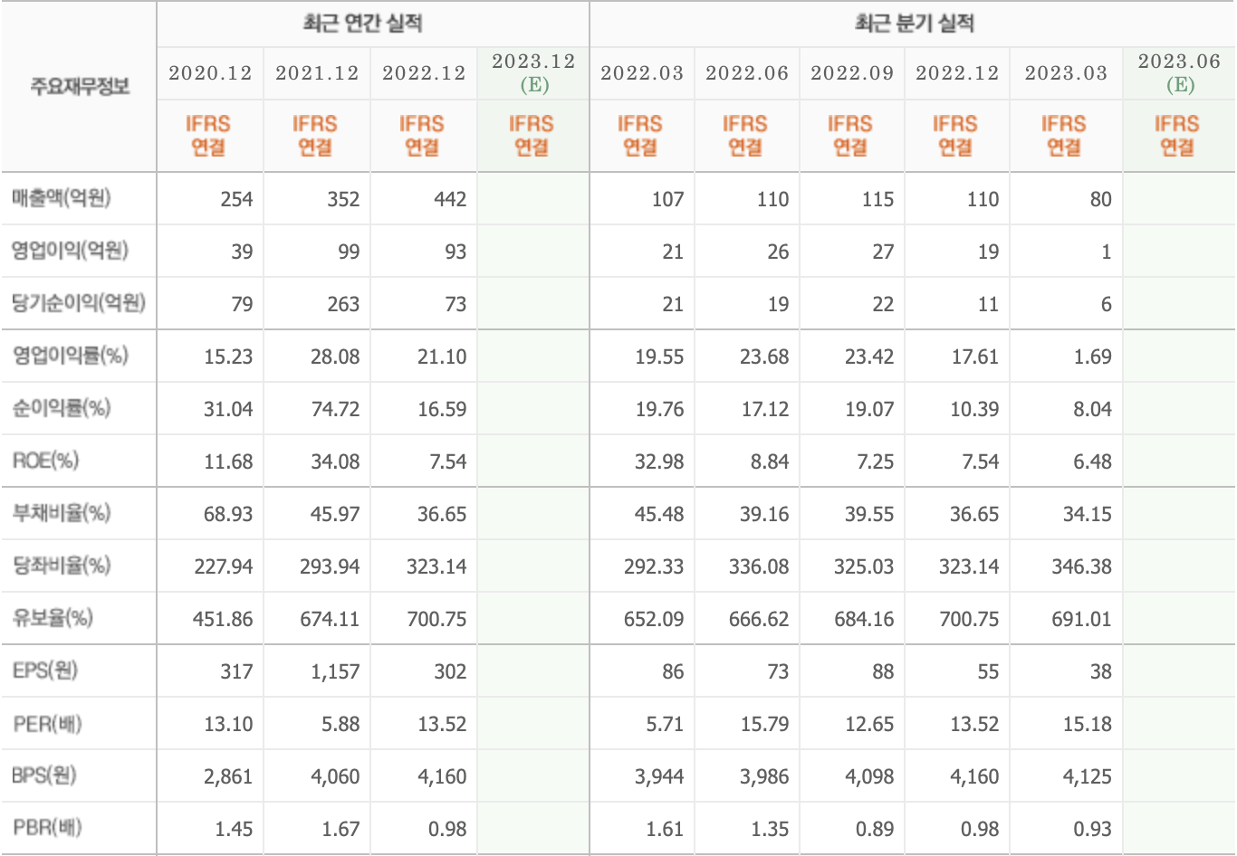 주요재무정보-이엠넷