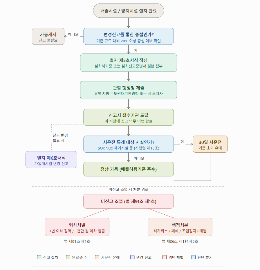 대기 배출시설&middot;방지시설 가동개시 신고 완전 정복