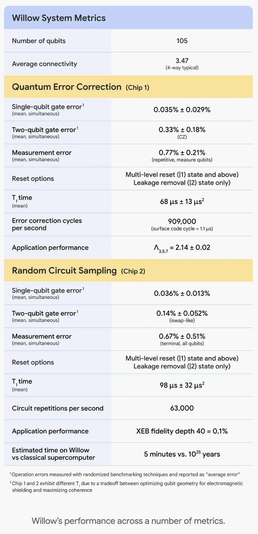 Willow 칩의 시스템 성능 요약 표. 오류 정정(QEC)용 칩 1과 랜덤 회로 샘플링(RCS)용 칩 2의 단일/2큐비트 게이트 오류율, 측정 오류, T₁ 시간, 성능 지표 등을 비교. (Willow chip system metrics for QEC and RCS applications)