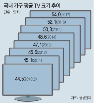 국내 가구 평균TV 크기 추이변화