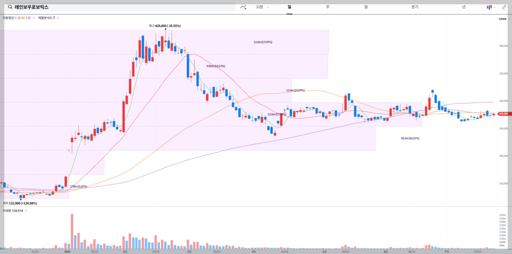 레인보우로보틱스 현재 주가 차트