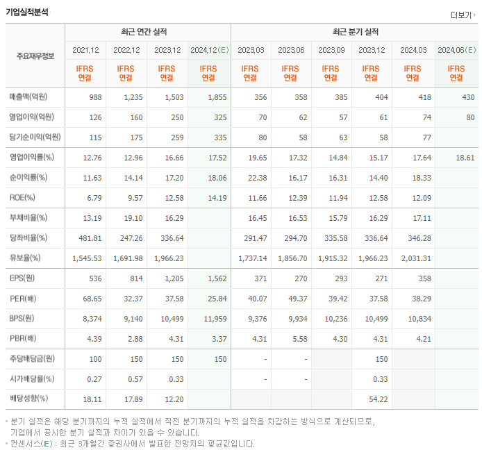 에스앤에스텍_실적