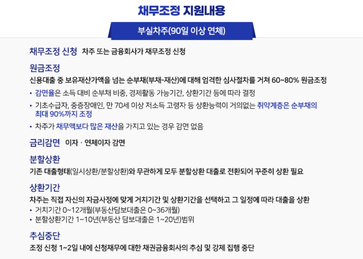 채무조정 상세 안내, 이자&middot;연체이자 감면, 거치기간과 분할상환기간 선택 가능, 상환방식 설명 이미지