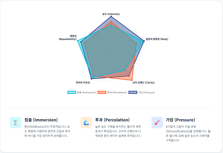 커피-추출-방식별-관능-특징-비교-침출-투과-가압-차트/ 로스트 프로 / Roast Pro